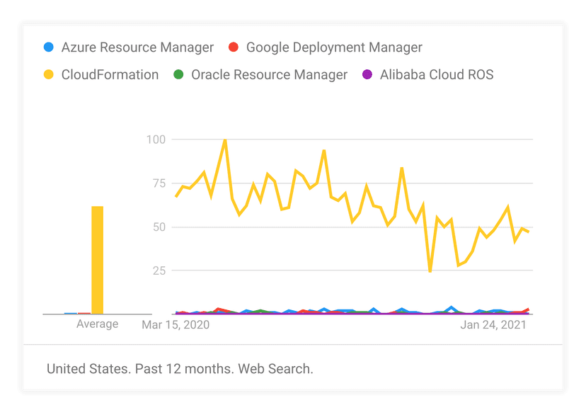 Analysis of Cloud Provider Market Share – 2021 | Steampipe Blog