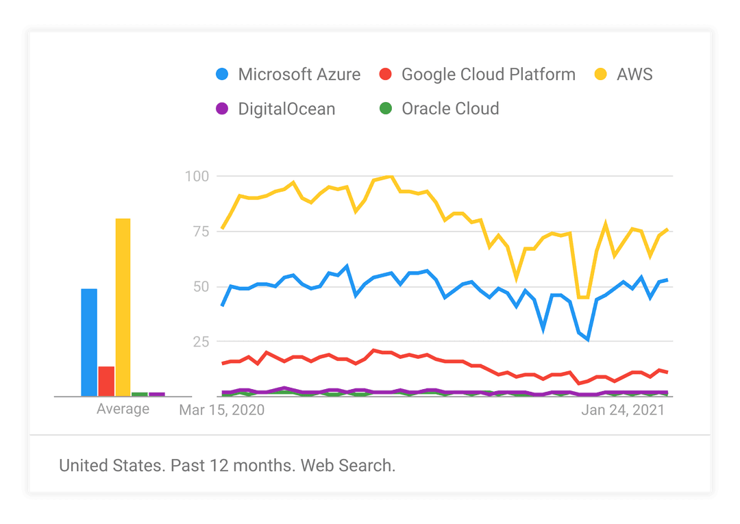Analysis of Cloud Provider Market Share – 2021 | Steampipe Blog