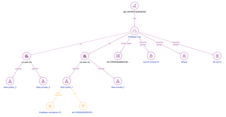 Visualizing AWS with Relationship Graphs | Steampipe Blog