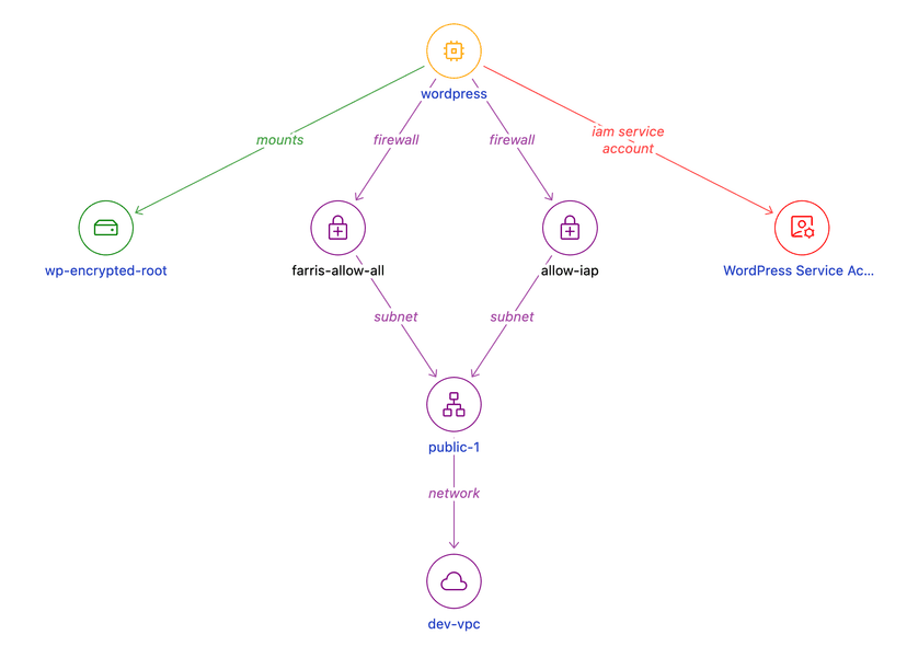 Visualizing GCP with Relationship Graphs Steampipe Blog