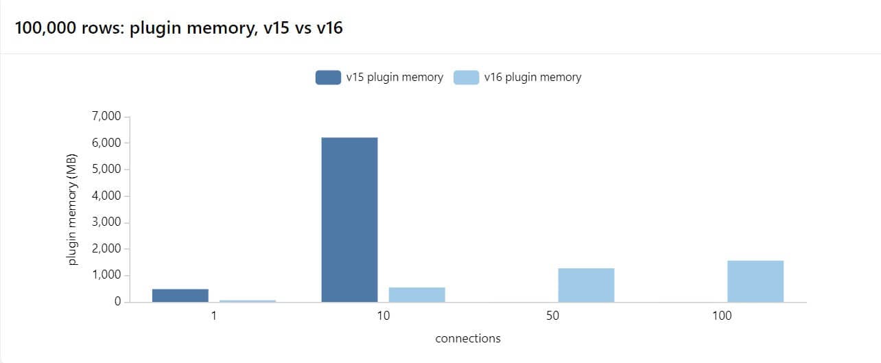 v16 memory improvements for 100k rows