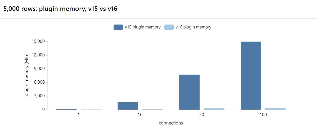 v16 memory improvements for 5k rows