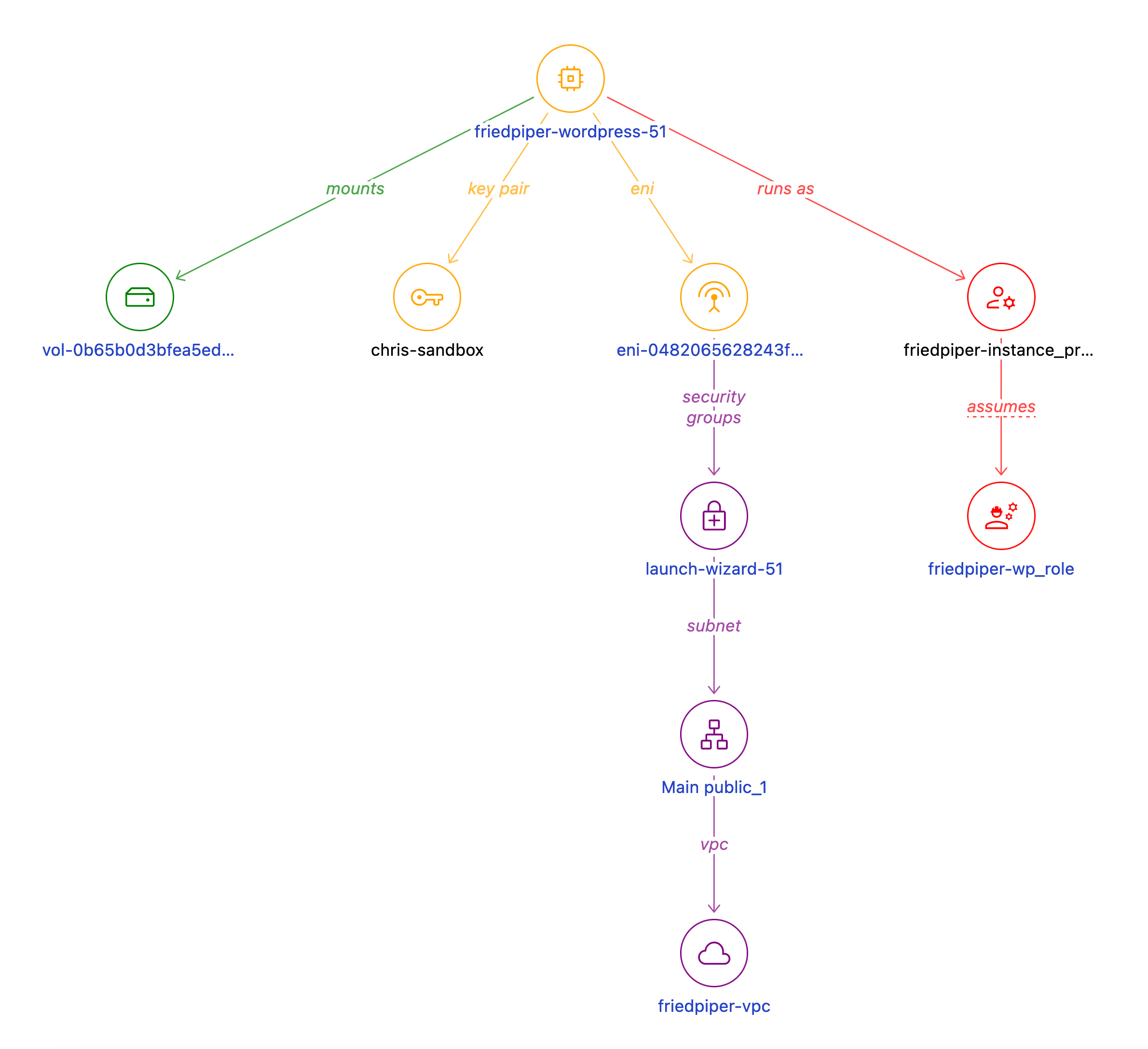 Steampipe EC2 Relationship Graph