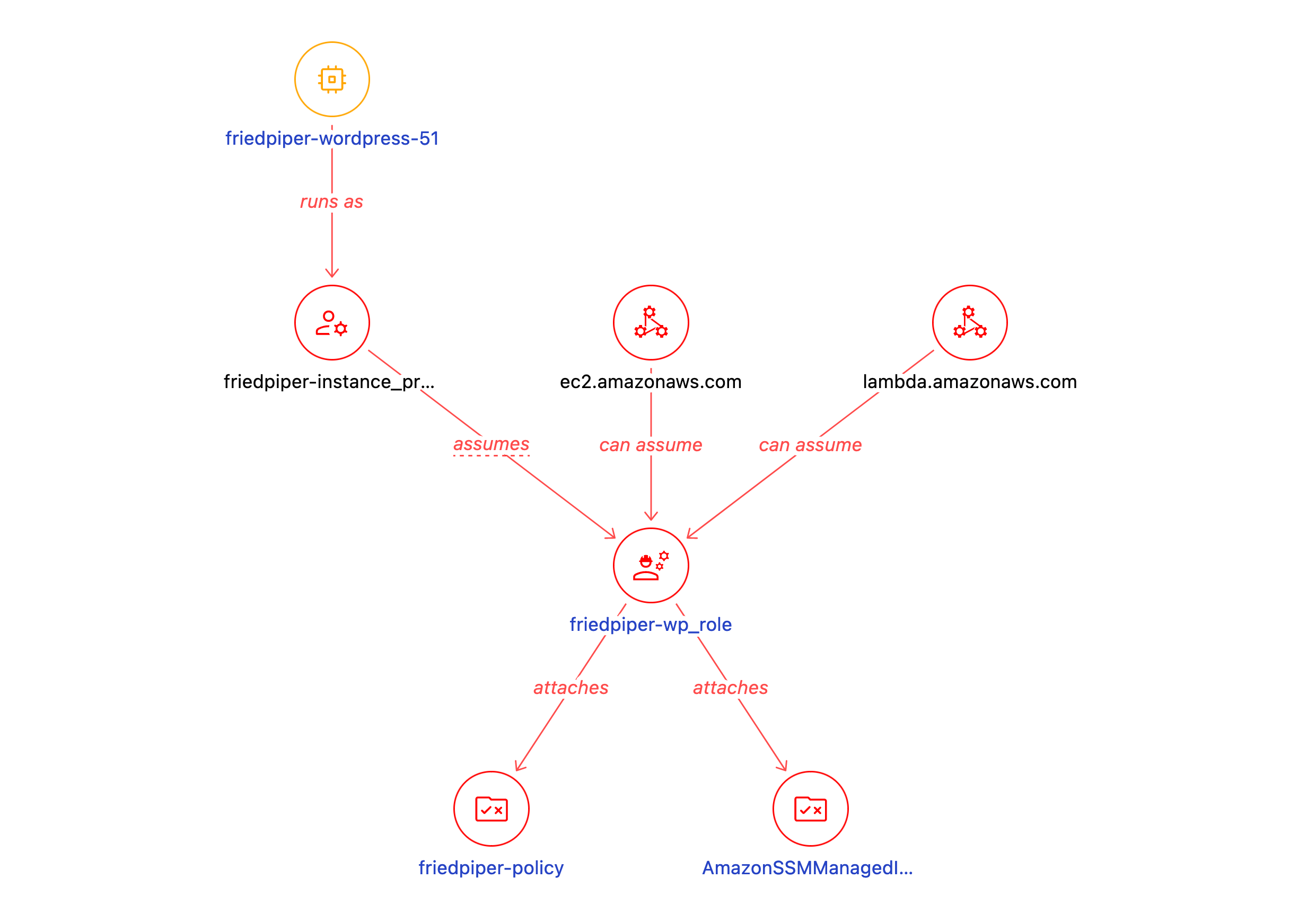 Steampipe IAM Role Relationship Graph