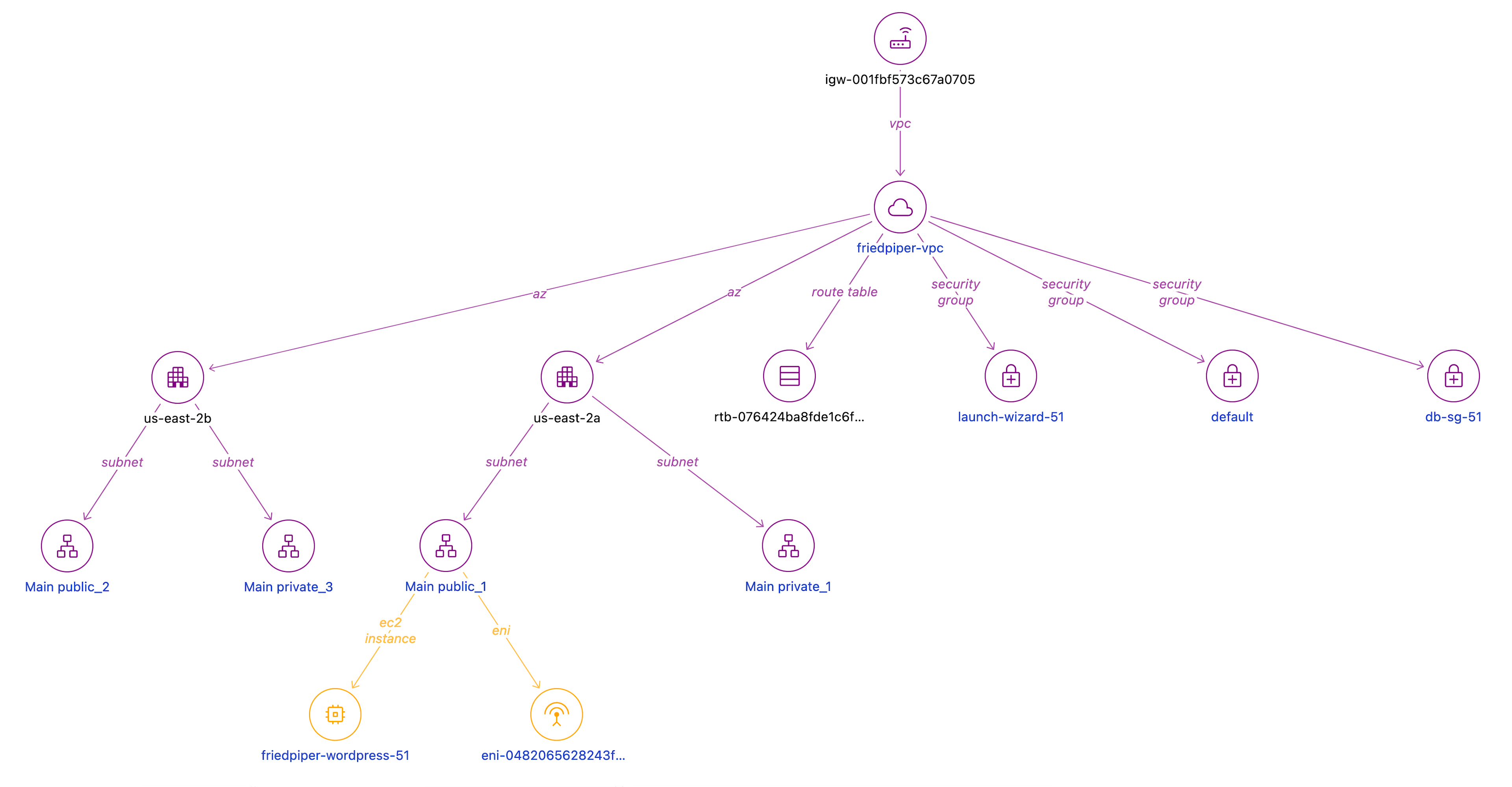 Steampipe VPC Relationship Graph