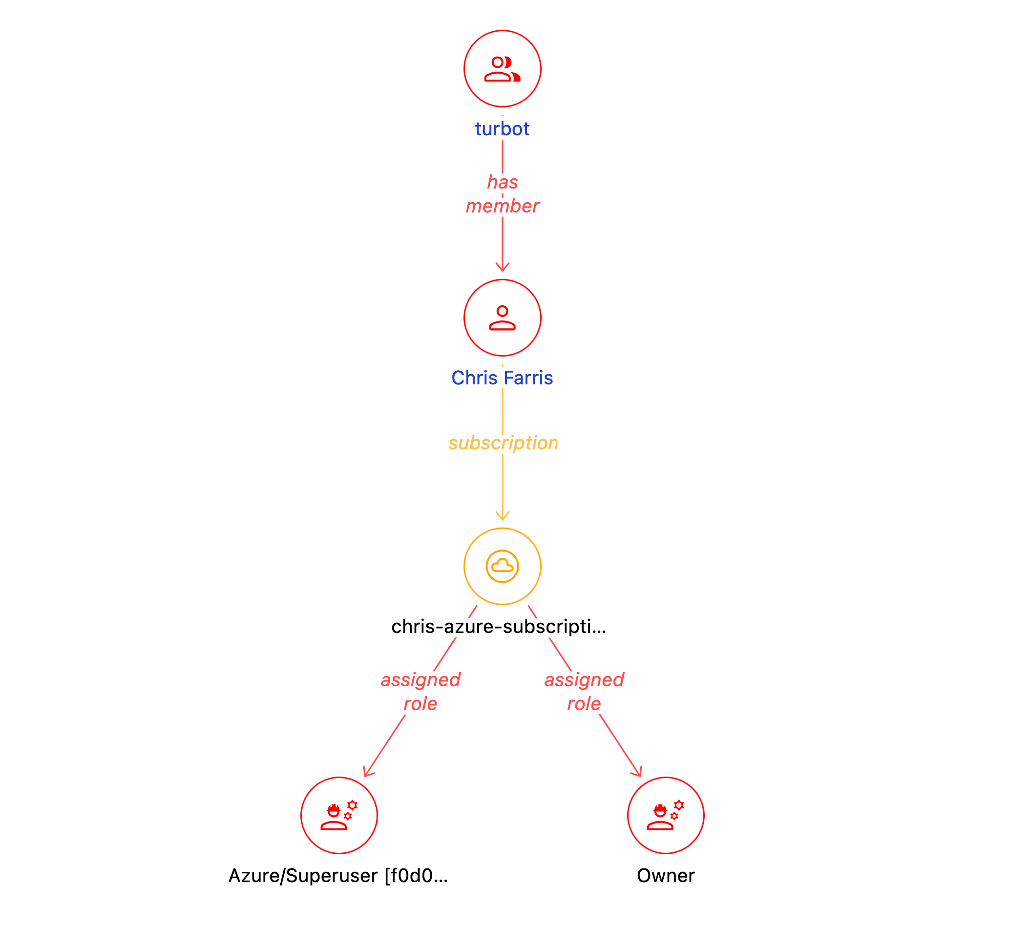AzureAD User Relationship Graph