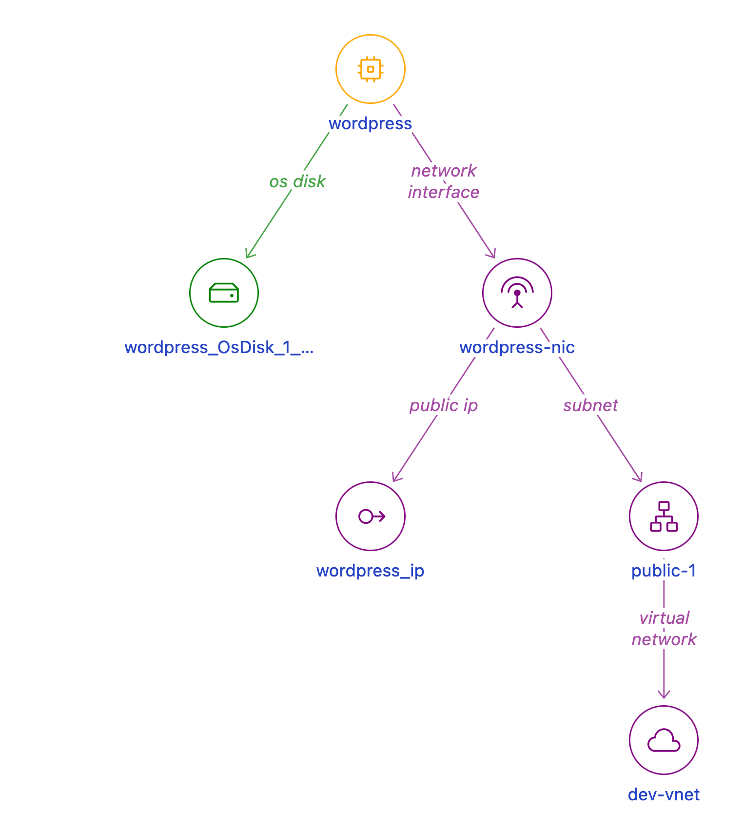 Azure VM Relationship Graph