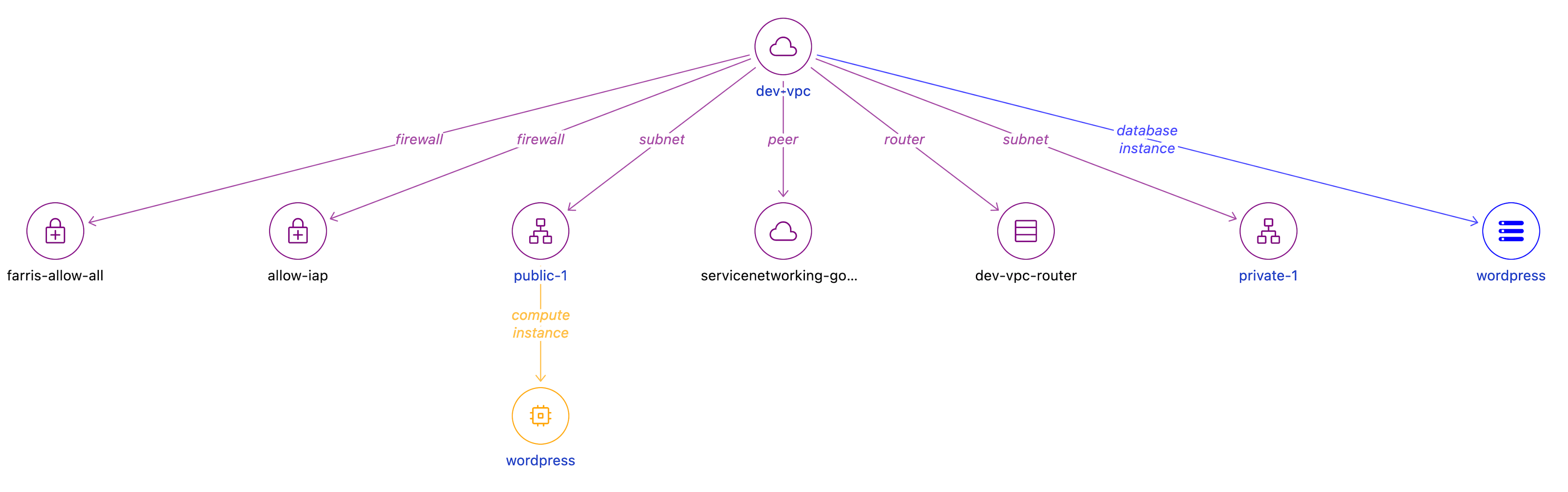 Steampipe Relationship Graph - VPC