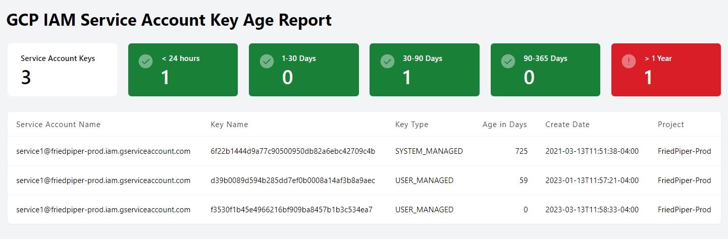 Steampipe GCP Service Account Key Age Report