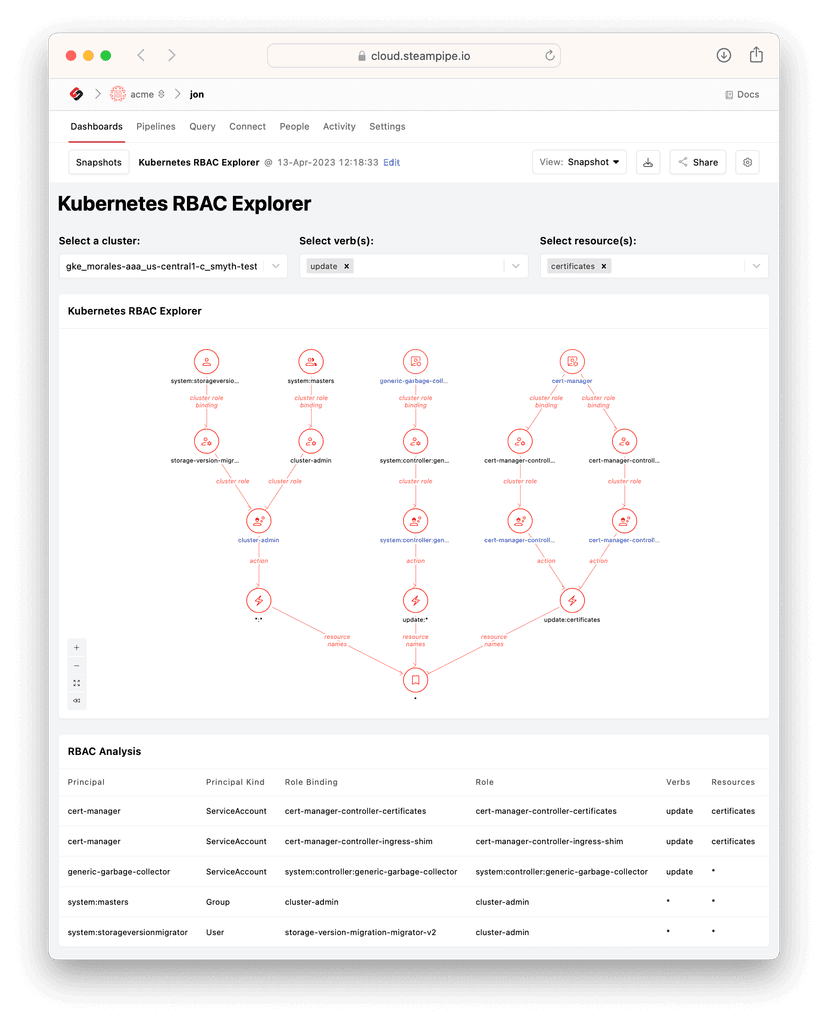 Microsoft Rbac Graph Visualizing Kubernetes RBAC with Relationship Graphs | Steampipe Blog
