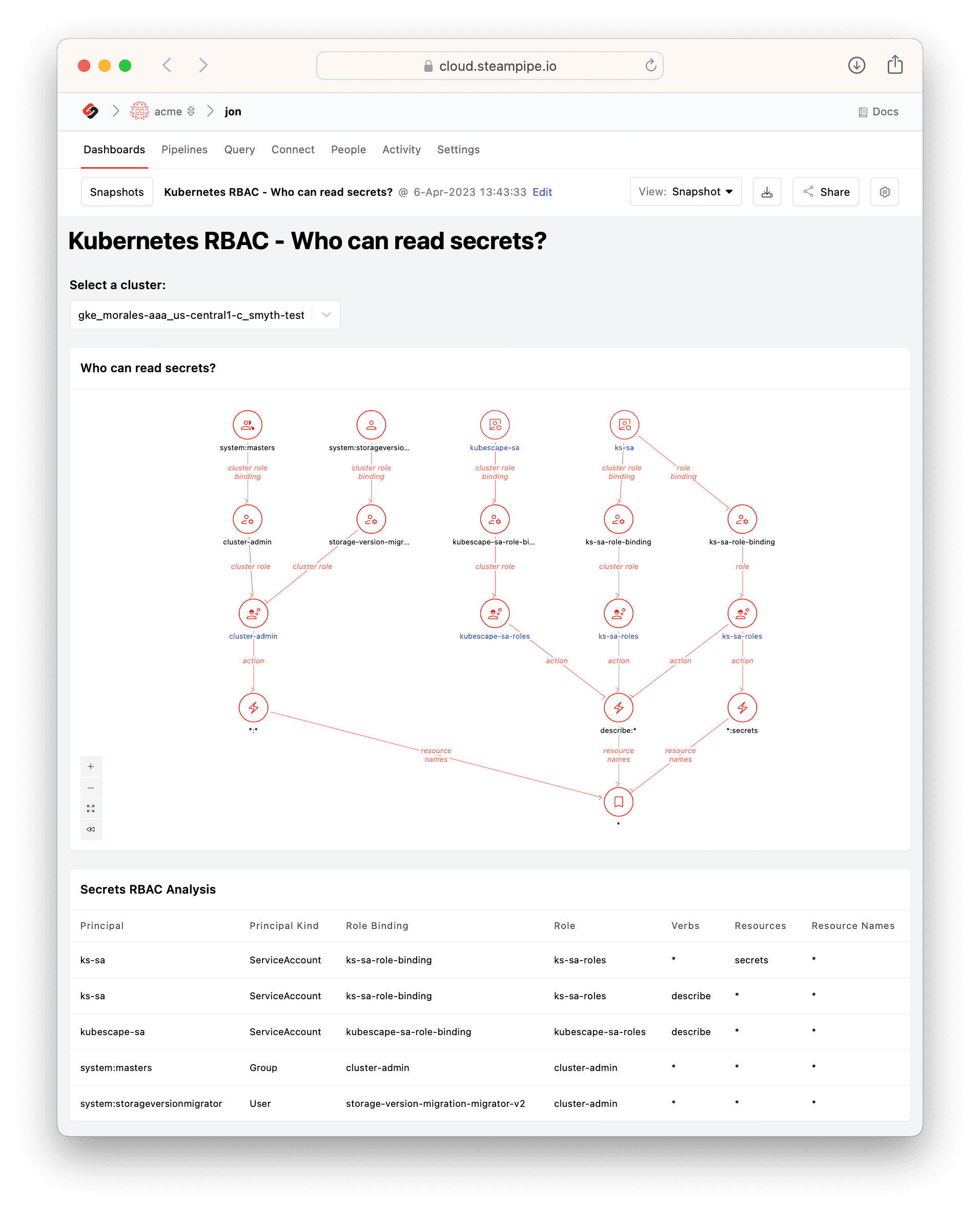 kube rbac: who can read secrets?