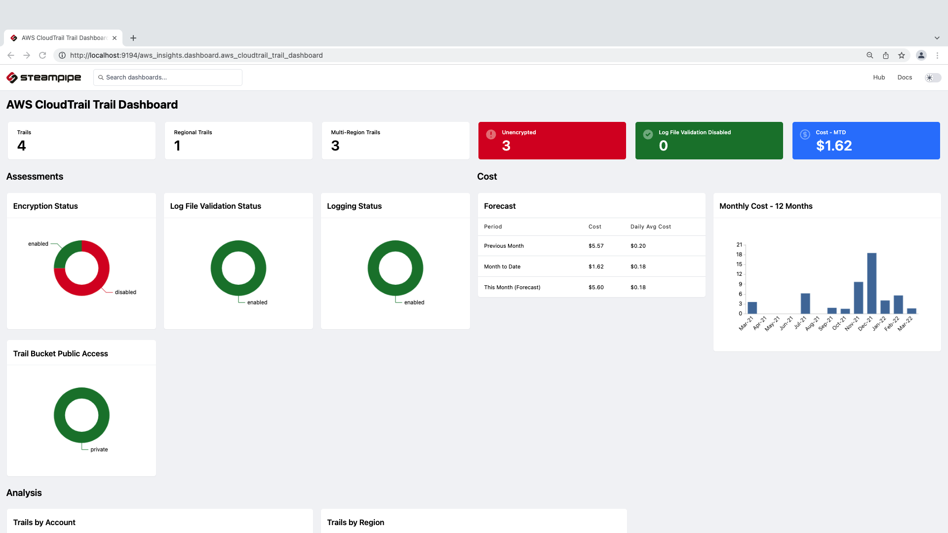 View Dashboards | Documentation | Steampipe